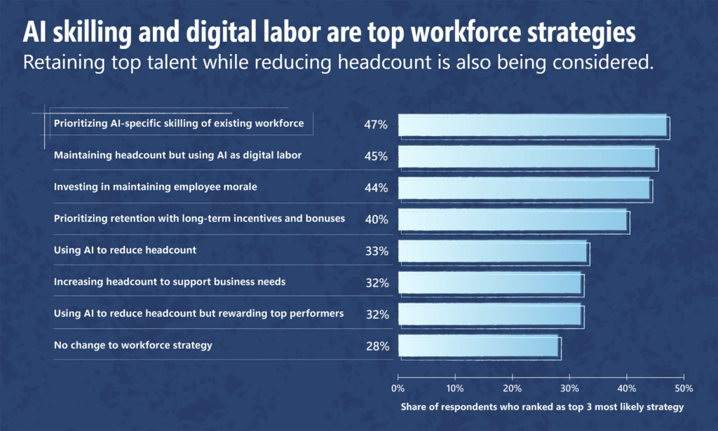 Future of SEO outsourcing: AI skilling and digital labor are top workforce strategies