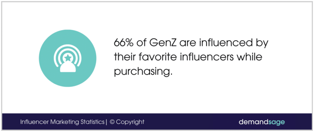 gen z are influenced by their favorite influencers while purchasing