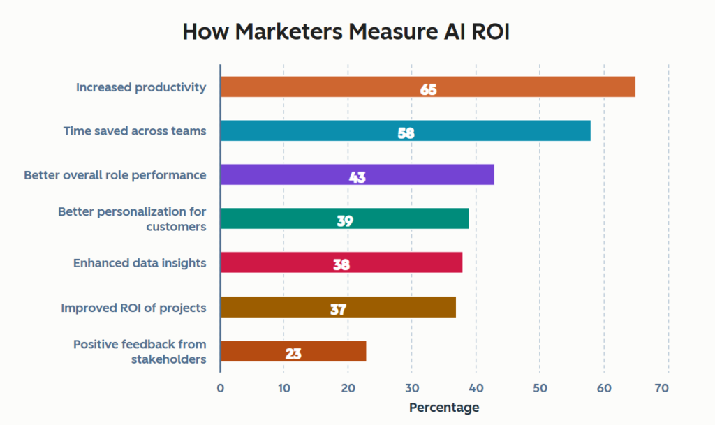 how marketers measure AI ROI? 