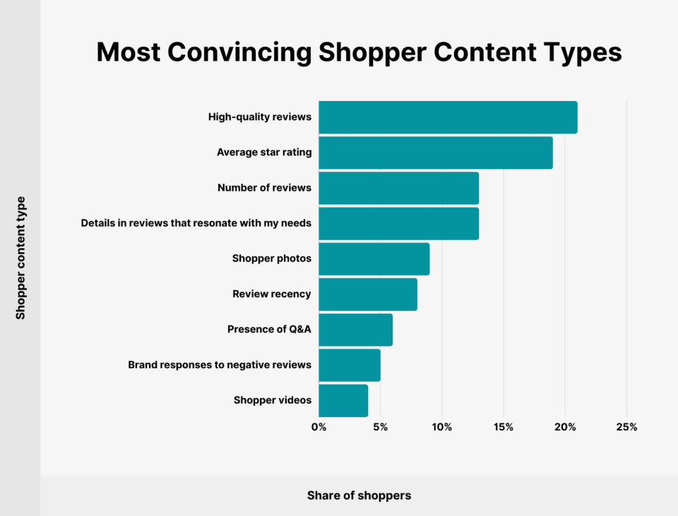 most convincing shopper content types for Social Commerce Trends