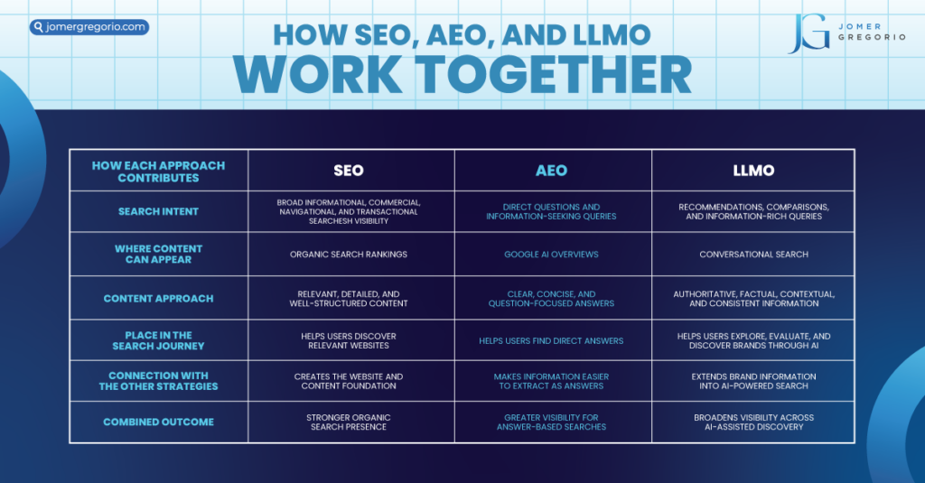 how seo aeo and llmo work together to improve online visibility