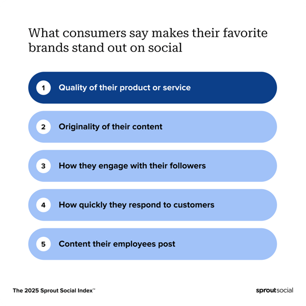 what consumers say makes their favorite brands stand out on social