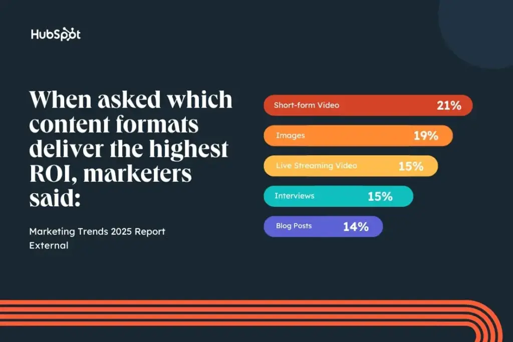 when asked which content formats deliver the highest ROI