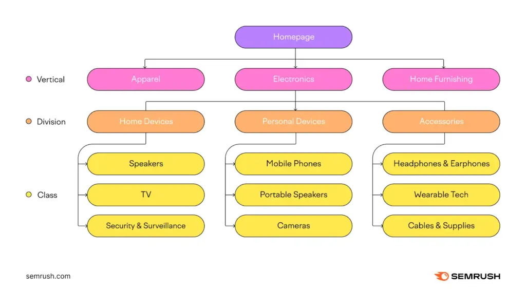 organize category pages logically