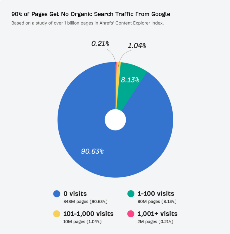 pages get no organic search traffic from google