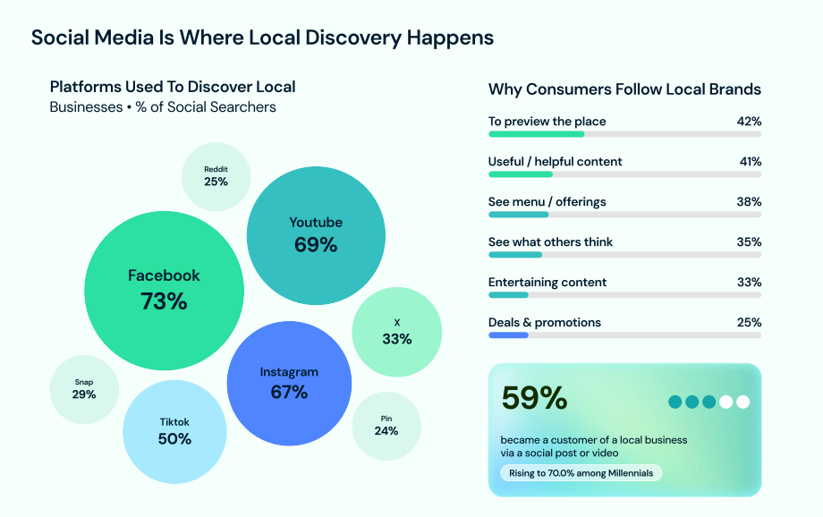 social media is where local discovery happens
