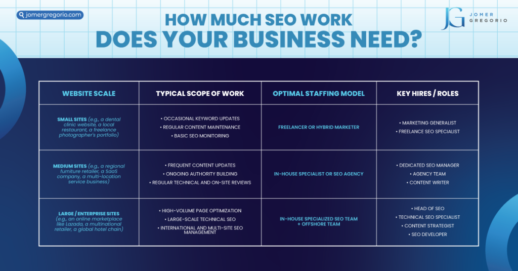 how much SEO workd does your business need